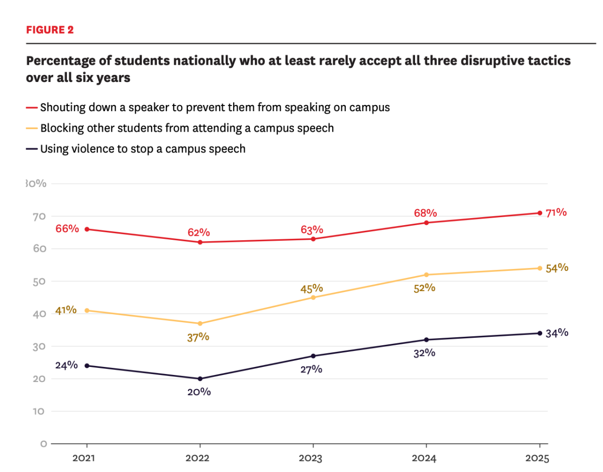 A Sept. 9 poll suggests an increase in college students' willingness to support various forms of campus speech disruption over the last five years.