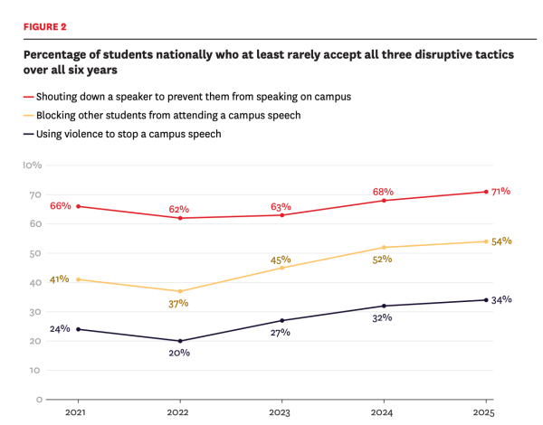 A Sept. 9 poll suggests an increase in college students' willingness to support various forms of campus speech disruption over the last five years.